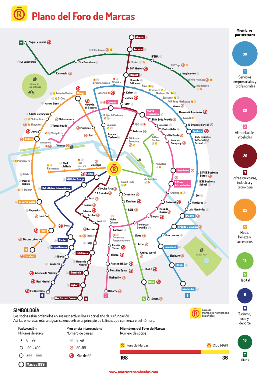 Diagrama conceptual de las marcas renombradas de España, 2018